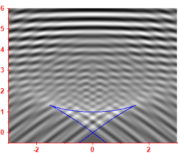 First derivative of the smoothed level density